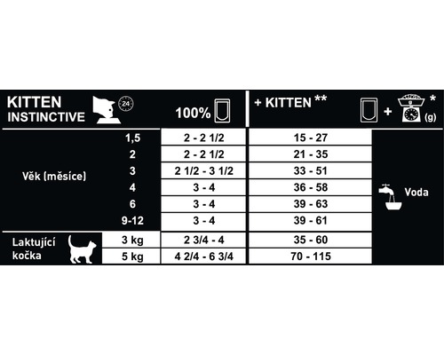 Doporučené dávkování pro kočky