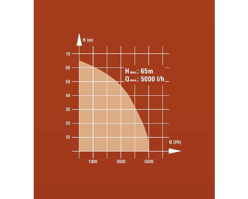 Diagram s maximální výškou zdvihu 65 metrů a maximálním průtokem 5000 litrů za hodinu