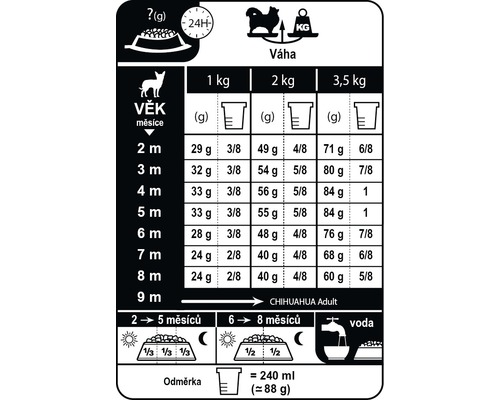 Tabulka krmení pro krmivo pro psy Chihuahua