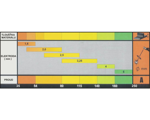 Diagram pro výběr tloušťky elektrod a proudu pro různé tloušťky materiálu při svařování.