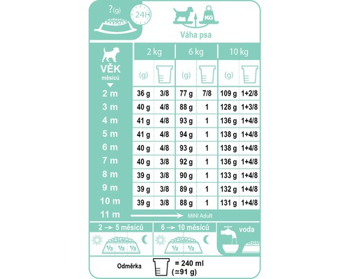 Doporučené dávkování krmiva pro psy podle věku a hmotnosti psa.