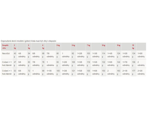 Doporučené denní množství krmiva pro psy podle hmotnosti a aktivity
