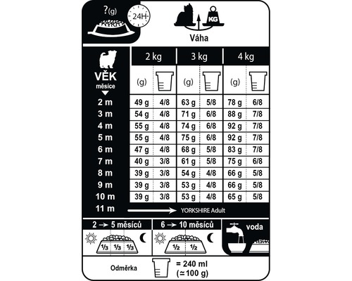 Doporučené dávkování pro jorkšírské teriéry podle věku a hmotnosti