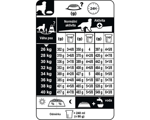 Doporučené dávkování krmiva pro psy podle hmotnosti a aktivity
