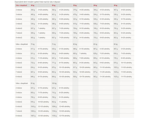 Tabulka krmení pro psy s údaji o hmotnosti a doporučeními pro krmení podle věku