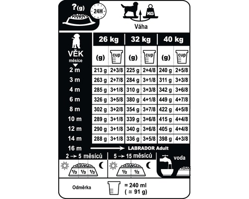 Tabulka krmení psů podle věku a hmotnosti.