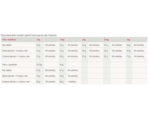 Doporučené denní množství krmiva pro zvířata podle hmotnosti a aktivity