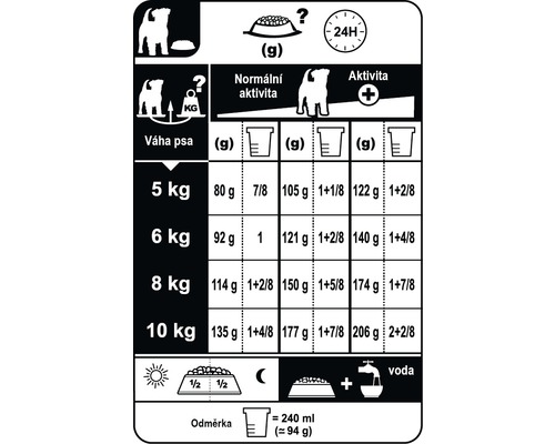 Doporučené dávkování krmiva pro psy podle hmotnosti a aktivity