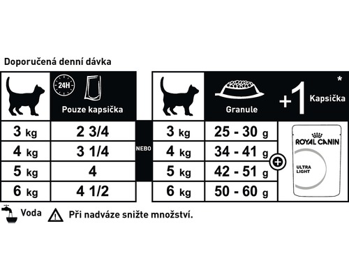 Doporučené denní dávkování krmiva pro kočky