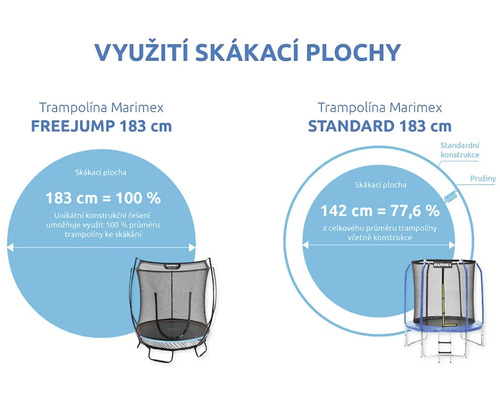 Porovnání trampolíny Marimex Freejump a Standard 183 cm
