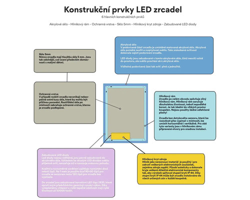 Konstrukční prvky LED zrcadel s akrylovým sklem, hliníkovým rámem, ochrannou vrstvou, 5 milimetrovým sklem, hliníkovým krytem a zabudovanými LED diodami