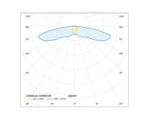 Diagram rozložení světla pro vnitřní osvětlení