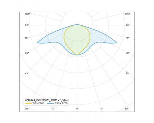 Křivka rozložení světla svítidla.