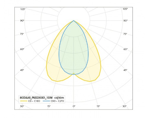 Křivka svítivosti svítidla