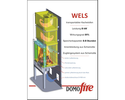 Diagram přenosných kachlových kamen s údaji o výkonu a proudění vzduchu