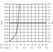 Diagram s průtoky v litrech za minutu a litrech za sekundu ve vztahu k tlaku v MPa a barech