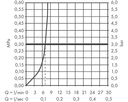 Diagram s průtoky v litrech za minutu a litrech za sekundu ve vztahu k tlaku v MPa a barech
