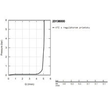 Diagram: Tlak v barech v závislosti na Q v litrech za minutu
