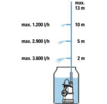 Diagram maximální výtlačné výšky a průtoku ponorného čerpadla