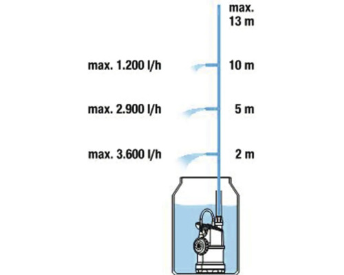 Diagram maximální výtlačné výšky a průtoku ponorného čerpadla