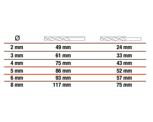 Tabulka s průměrem a délkou vrtáků v milimetrech