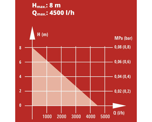 Diagram výkonu čerpadla s maximální dopravní výškou 8 metrů a maximálním průtokem 4500 litrů za hodinu