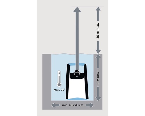 Instalační schéma pro čerpadlo s maximální teplotou 35 stupňů, minimálními rozměry 40 x 40 centimetrů, maximální hloubkou ponoru 5 metrů a maximální výtlačnou výškou 10 metrů.