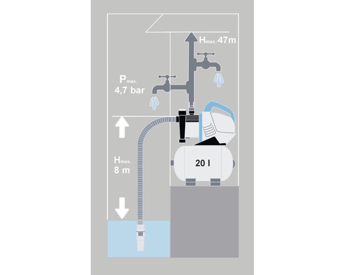 Znázornění instalace domácí vodárny s informacemi o tlaku a dopravní výšce