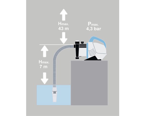 Ilustrace zahradního čerpadla s maximální výtlačnou výškou 43 metrů a maximálním tlakem 4,3 baru a maximální sací výškou 7 metrů