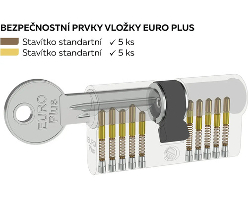 Bezpečnostní prvky vložky Euro Plus