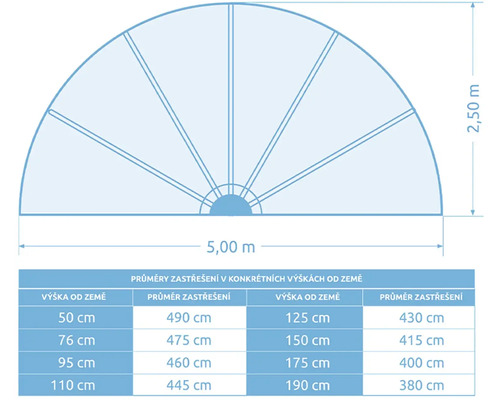 Nákres s rozměry a plochami zastřešení výrobku