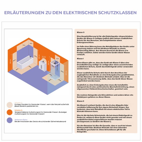 Vysvětlení tříd elektrické ochrany s vanou, umyvadlem a sprchou a rozměry