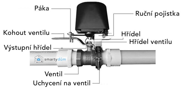 Elektrický pohon kulového kohoutu namontovaný na ventilu s popsanými součástmi jako páka a hřídel.