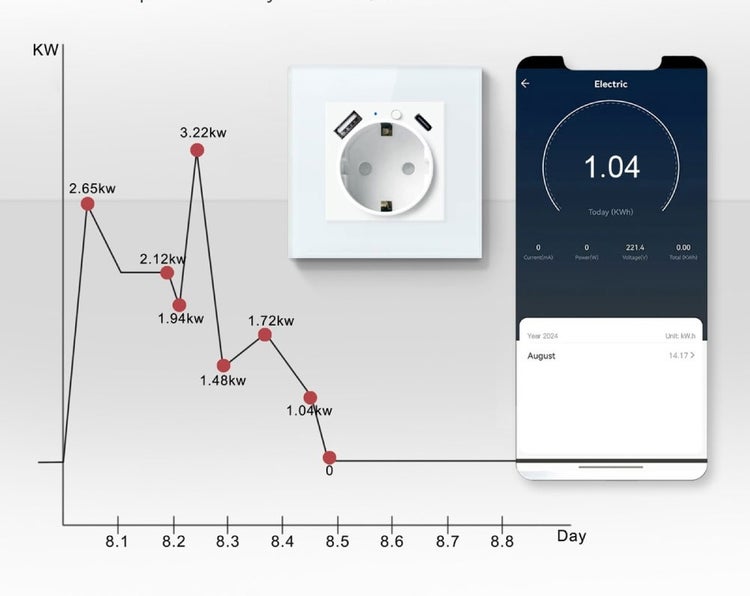 Chytrá zásuvka s USB porty pro montáž na stěnu, kompatibilní s Tuya, Amazon Alexa a Google Assistant, instalovaná v moderní ložnici.